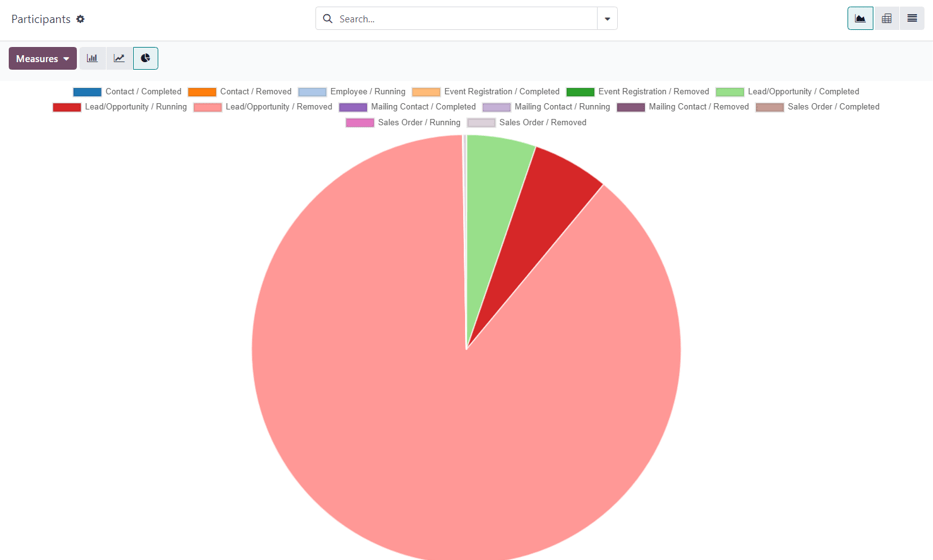 La page des Participants dans l'application Odoo Marketing Automation.
