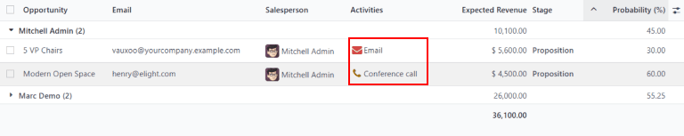 Listvy över ett exempel på en rapport om obevakade leads med aktiviteterna framhävda.