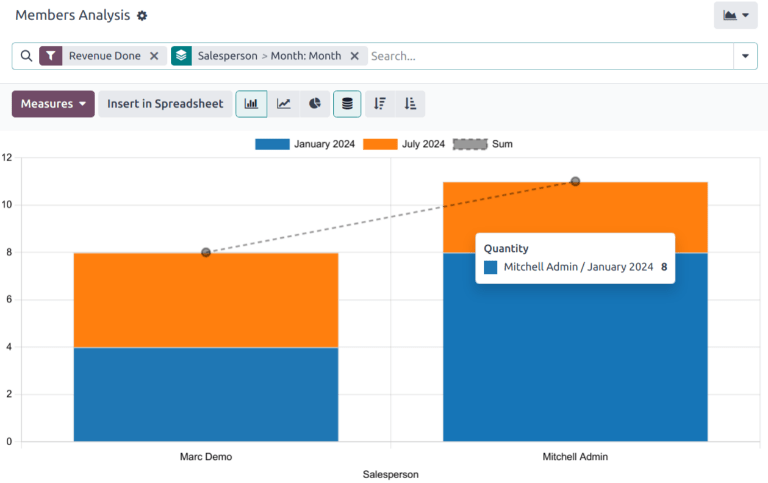 Ein Beispiel des Berichts „Mitgliederanalyse“.