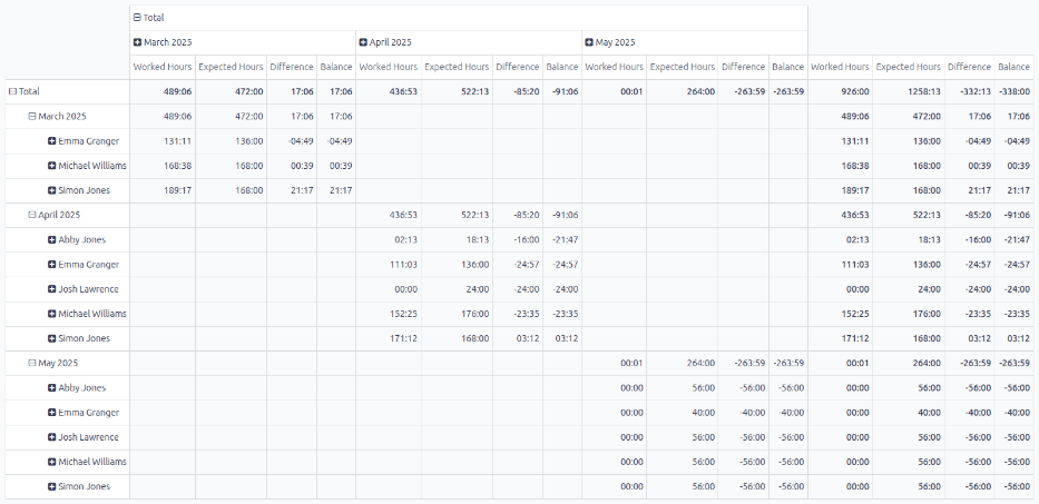 Die Standardansicht des Berichts, in der alle optionalen Schaltflächen hervorgehoben sind.