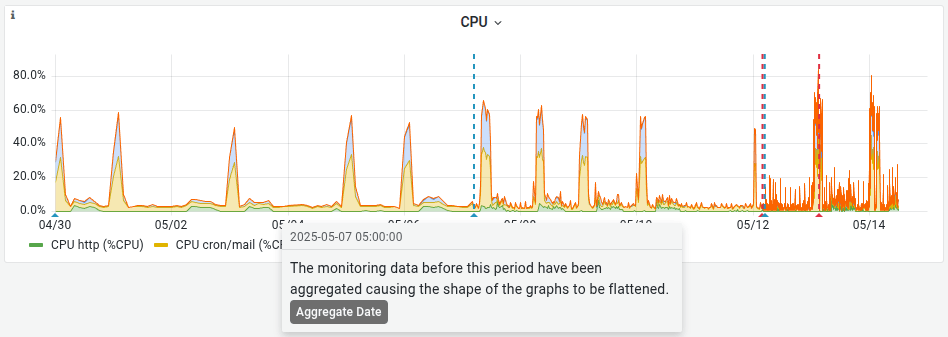 Datos agregados del monitoreo de CPU