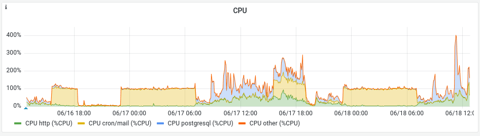 El gráfico de CPU en la pestaña de monitoreo