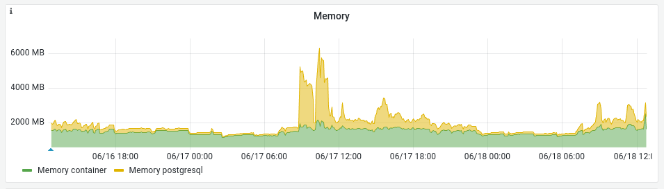 El gráfico de memoria en la pestaña de monitoreo