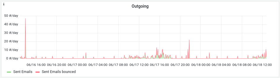 El gráfico de correos salientes en la pestaña de monitoreo