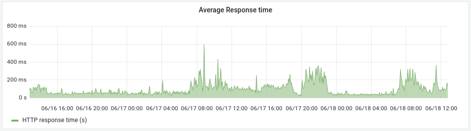El gráfico de tiempo de respuesta promedio en la pestaña de monitoreo