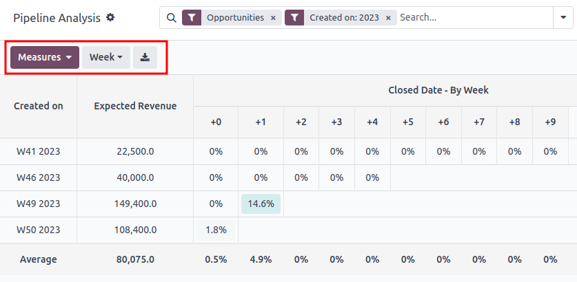 De Cohortweergave geeft de analyse weer als individuele weken van het jaar.