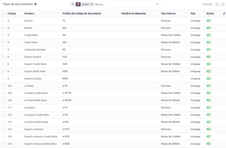 Dokumenttyper för Uruguay.