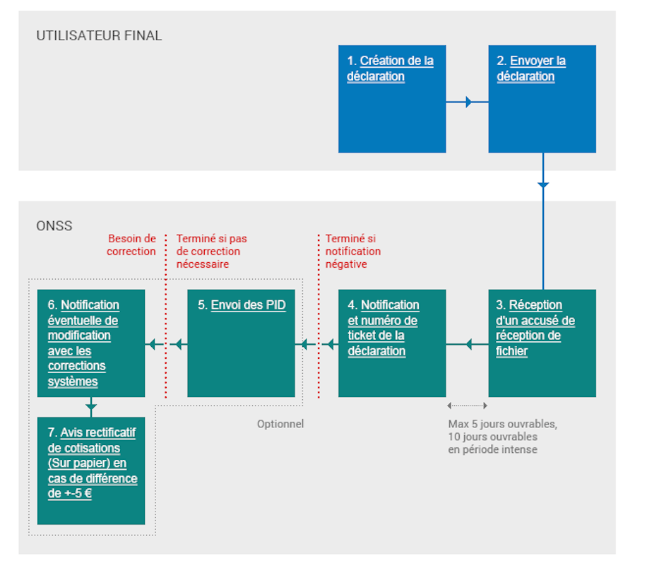 DmfA - 网页申报。