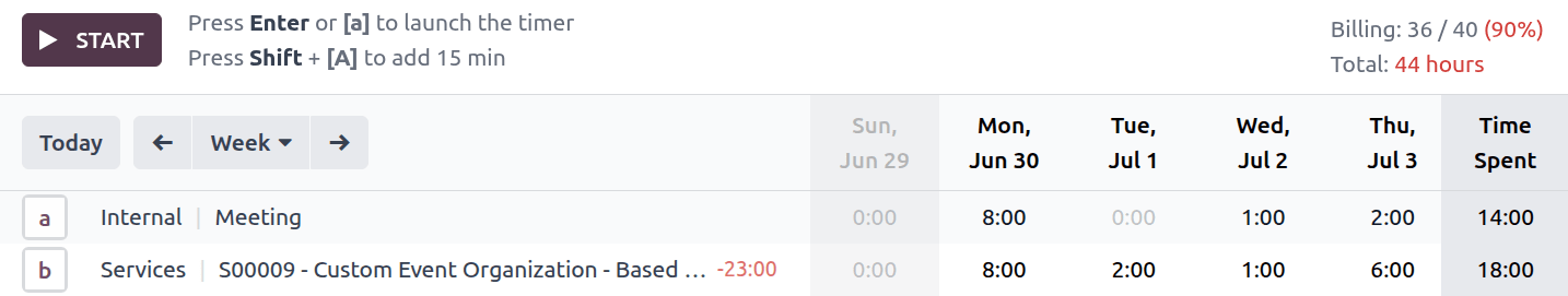 Captura de pantalla de los indicadores de tasa de facturación.