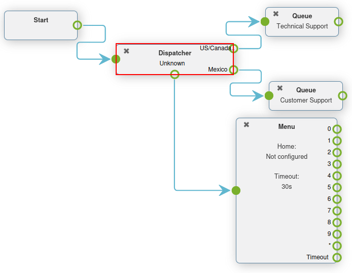 Plano de discagem com elemento Expedidor destacado.