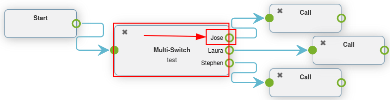 Configuração de interruptores múltiplos em um plano de discagem, com a rota escolhida destacada.
