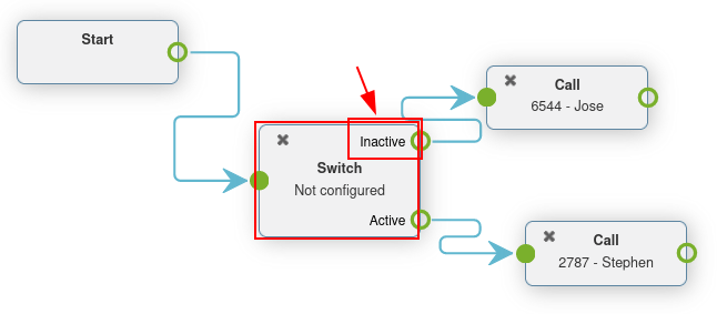 Configuração do interruptor em um plano de discagem, com rotas inativas e ativas destacadas.