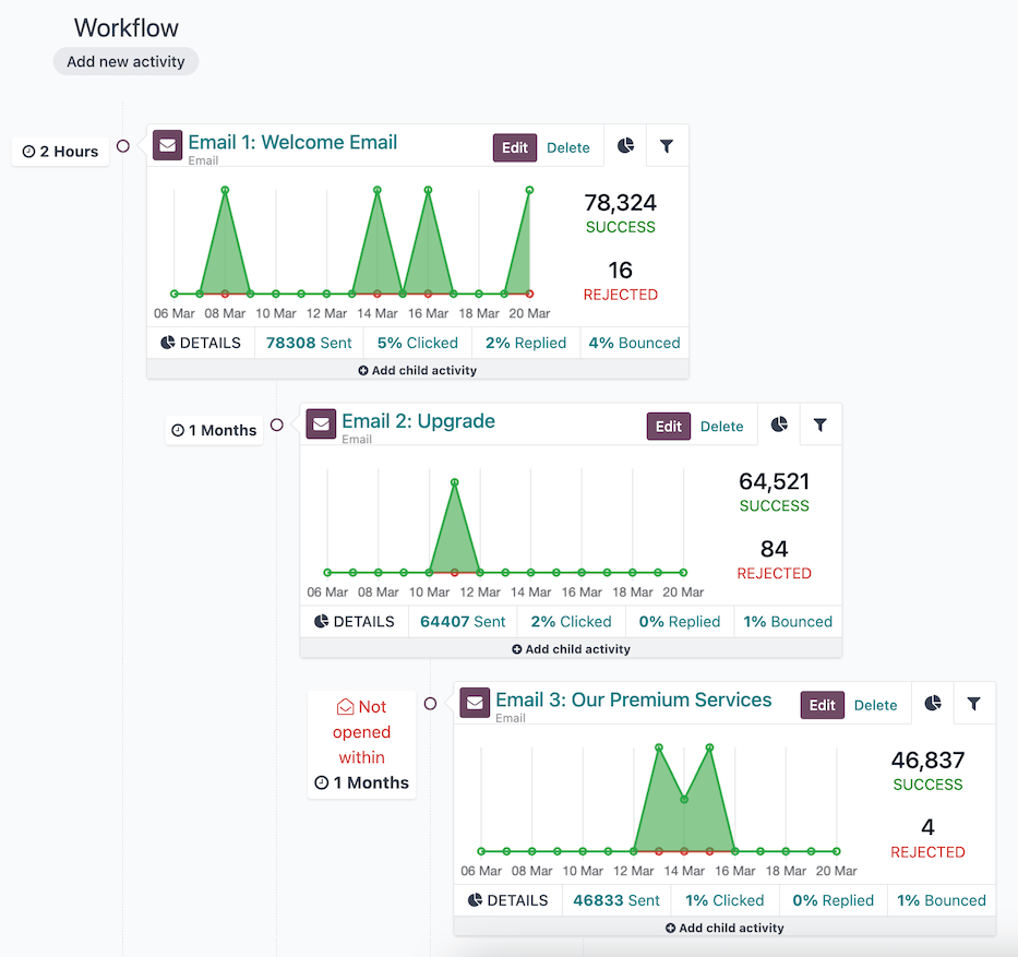 Um fluxo de trabalho em uma campanha do Odoo MKT: Automação.