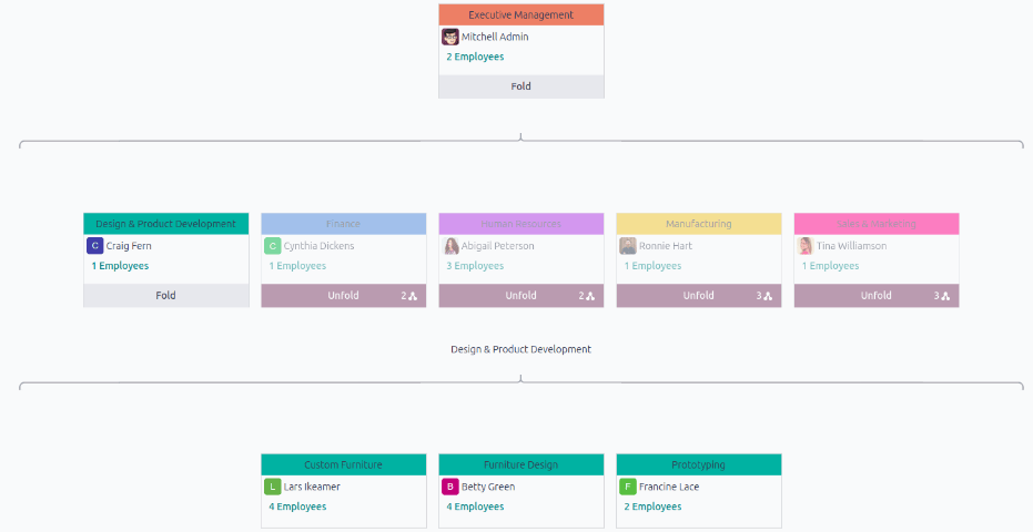 以层级视图显示的部门。