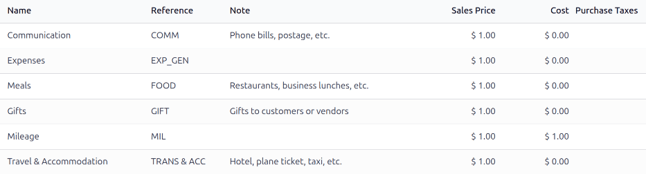 為產品設定開支成本。
