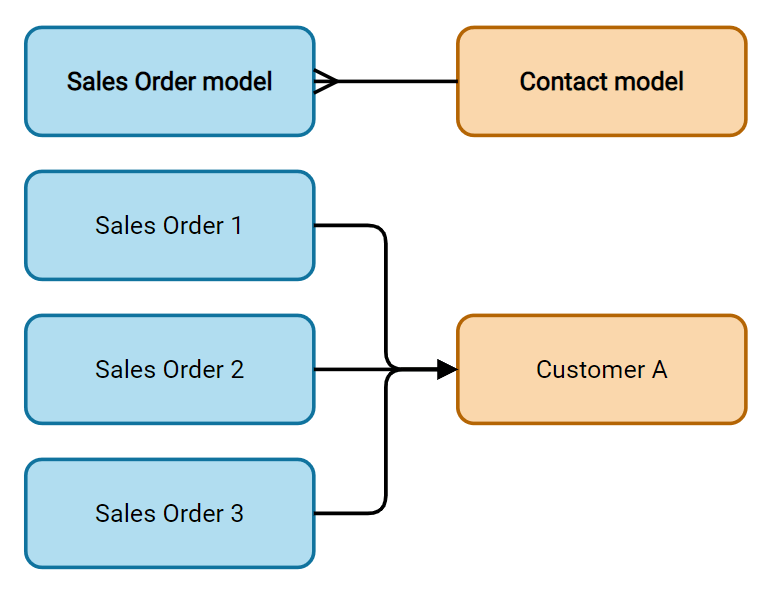 Diagrama que muestra una relación many2one