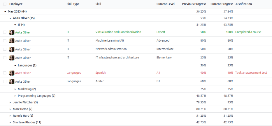 A report showing all the skills grouped by employee.