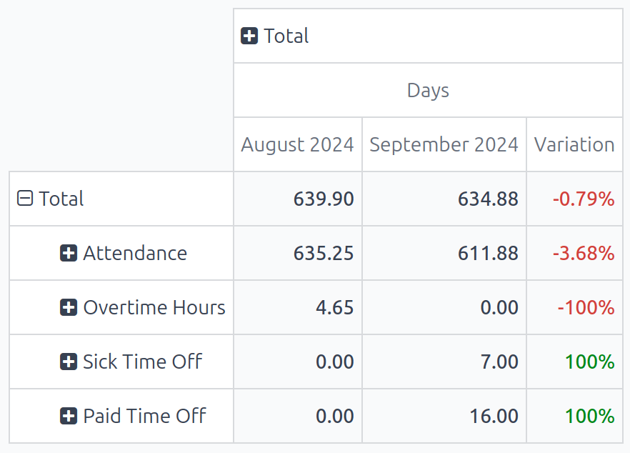 比较当月和上月工作条目的数据透视表。