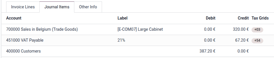 Odoo automatically generates a tax payable journal item for the 21% tax.