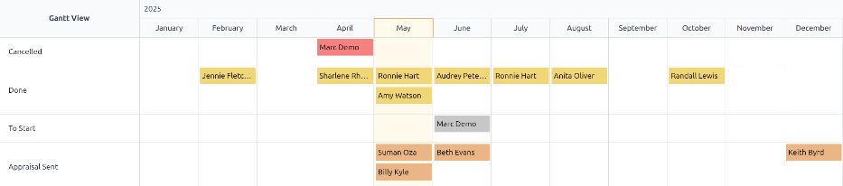 显示所有考评的报告，按状态分组。