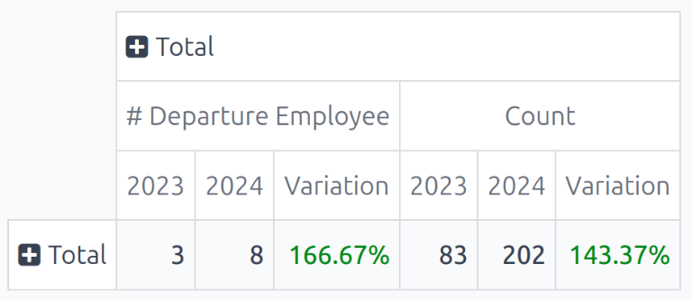 修改后的报告显示了离职员工两年之间的差异。