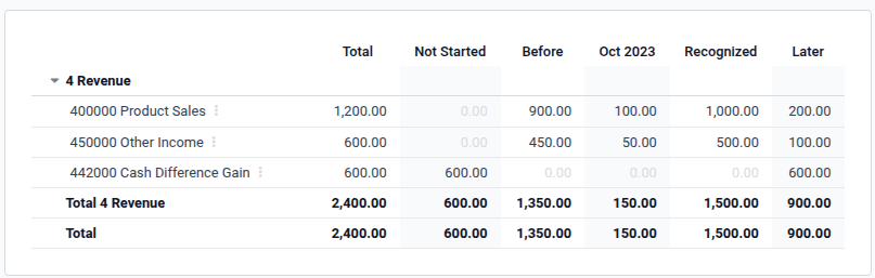 Informe de ingresos diferidos