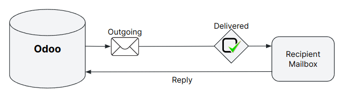 Odoo's standaardconfiguratie voor uitgaande berichten.