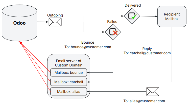 Technisch schema van externe mailserver configuratie met Odoo.
